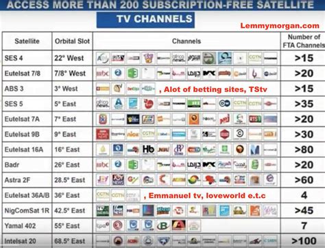 chanel 4 sat tv in netherlands|List of Dutch FTA satellite television channels .